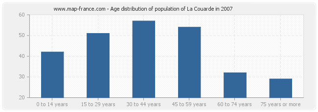 Age distribution of population of La Couarde in 2007